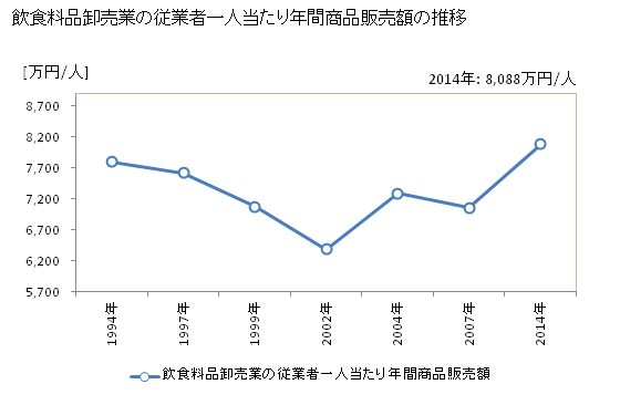 グラフ 年次 茨城県の飲食料品卸売業の状況 飲食料品卸売業の従業者一人当たり年間商品販売額の推移