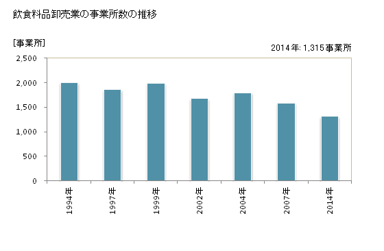 グラフ 年次 茨城県の飲食料品卸売業の状況 飲食料品卸売業の事業所数の推移
