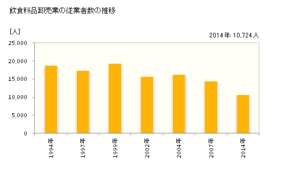 グラフ 年次 茨城県の飲食料品卸売業の状況 飲食料品卸売業の従業者数の推移