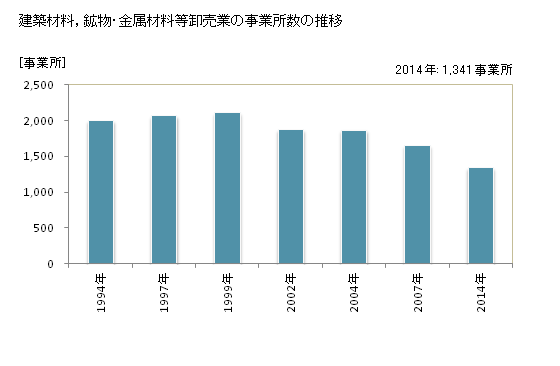 グラフ 年次 茨城県の建築材料，鉱物・金属材料等卸売業の状況 建築材料，鉱物・金属材料等卸売業の事業所数の推移