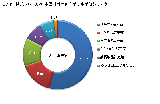 グラフ 年次 茨城県の建築材料，鉱物・金属材料等卸売業の状況 建築材料，鉱物・金属材料等卸売業の事業所数の内訳