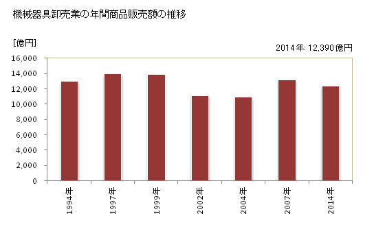 グラフ 年次 茨城県の機械器具卸売業の状況 機械器具卸売業の年間商品販売額の推移