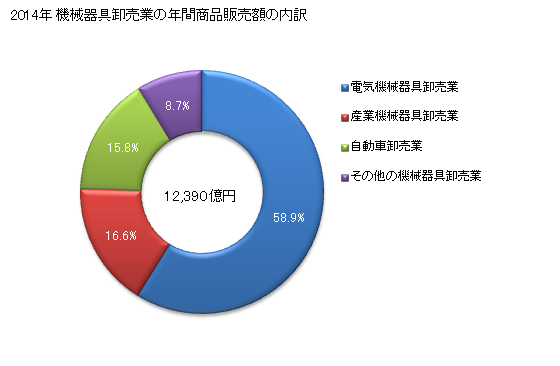 グラフ 年次 茨城県の機械器具卸売業の状況 機械器具卸売業の年間商品販売額の内訳