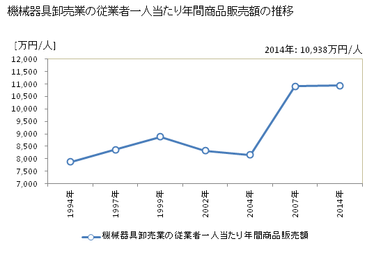 グラフ 年次 茨城県の機械器具卸売業の状況 機械器具卸売業の従業者一人当たり年間商品販売額の推移