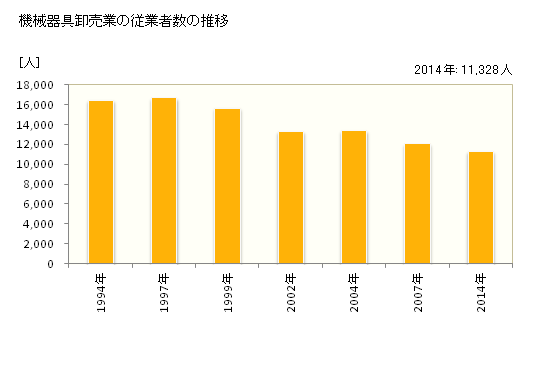 グラフ 年次 茨城県の機械器具卸売業の状況 機械器具卸売業の従業者数の推移
