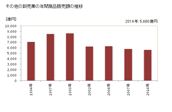 グラフ 年次 茨城県のその他の卸売業の状況 その他の卸売業の年間商品販売額の推移