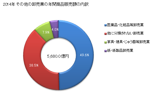 グラフ 年次 茨城県のその他の卸売業の状況 その他の卸売業の年間商品販売額の内訳