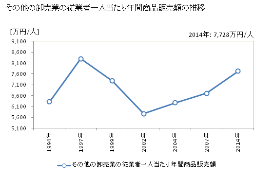 グラフ 年次 茨城県のその他の卸売業の状況 その他の卸売業の従業者一人当たり年間商品販売額の推移