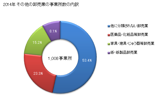 グラフ 年次 茨城県のその他の卸売業の状況 その他の卸売業の事業所数の内訳
