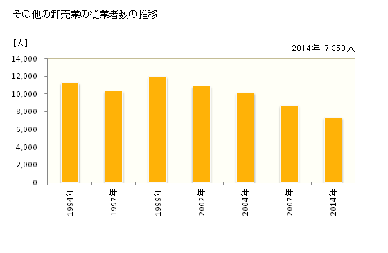 グラフ 年次 茨城県のその他の卸売業の状況 その他の卸売業の従業者数の推移