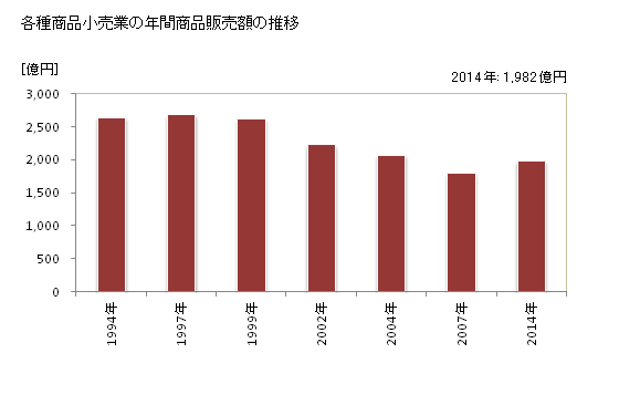 グラフ 年次 茨城県の各種商品小売業の状況 各種商品小売業の年間商品販売額の推移