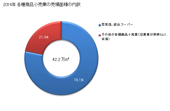 グラフ 年次 茨城県の各種商品小売業の状況 各種商品小売業の売場面積の内訳