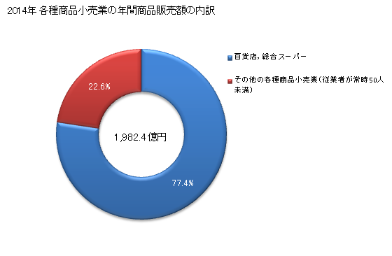 グラフ 年次 茨城県の各種商品小売業の状況 各種商品小売業の年間商品販売額の内訳