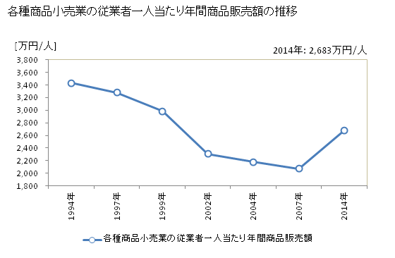 グラフ 年次 茨城県の各種商品小売業の状況 各種商品小売業の従業者一人当たり年間商品販売額の推移