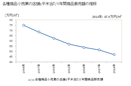 グラフ 年次 茨城県の各種商品小売業の状況 各種商品小売業の店舗1平米当たり年間商品販売額の推移