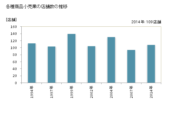 グラフ 年次 茨城県の各種商品小売業の状況 各種商品小売業の店舗数の推移