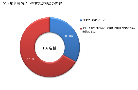 グラフ 年次 茨城県の各種商品小売業の状況 各種商品小売業の店舗数の内訳