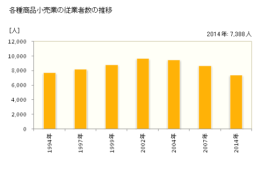 グラフ 年次 茨城県の各種商品小売業の状況 各種商品小売業の従業者数の推移