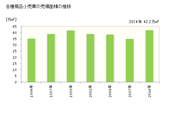 グラフ 年次 茨城県の各種商品小売業の状況 各種商品小売業の売場面積の推移