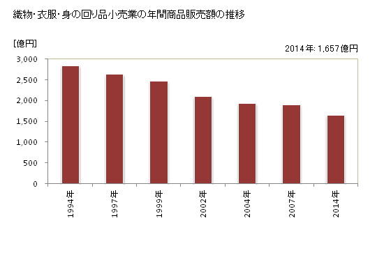 グラフ 年次 茨城県の織物・衣服・身の回り品小売業の状況 織物・衣服・身の回り品小売業の年間商品販売額の推移
