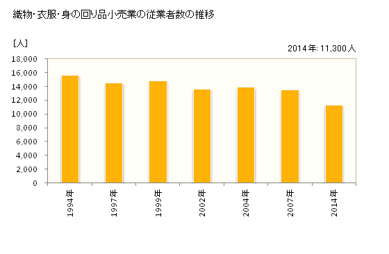 グラフ 年次 茨城県の織物・衣服・身の回り品小売業の状況 織物・衣服・身の回り品小売業の従業者数の推移