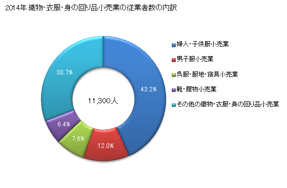 グラフ 年次 茨城県の織物・衣服・身の回り品小売業の状況 織物・衣服・身の回り品小売業の従業者数の内訳