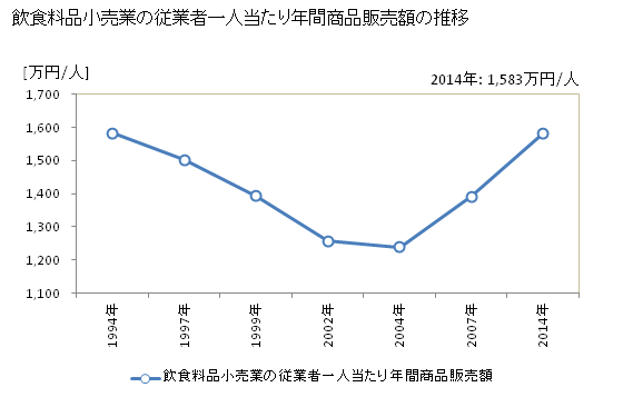 グラフ 年次 茨城県の飲食料品小売業の状況 飲食料品小売業の従業者一人当たり年間商品販売額の推移