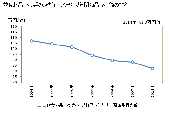 グラフ 年次 茨城県の飲食料品小売業の状況 飲食料品小売業の店舗1平米当たり年間商品販売額の推移