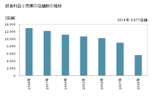 グラフ 年次 茨城県の飲食料品小売業の状況 飲食料品小売業の店舗数の推移