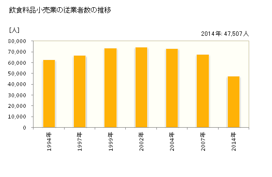 グラフ 年次 茨城県の飲食料品小売業の状況 飲食料品小売業の従業者数の推移