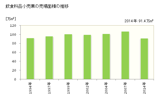 グラフ 年次 茨城県の飲食料品小売業の状況 飲食料品小売業の売場面積の推移