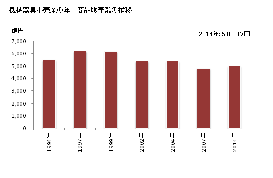 グラフ 年次 茨城県の機械器具小売業の状況 機械器具小売業の年間商品販売額の推移