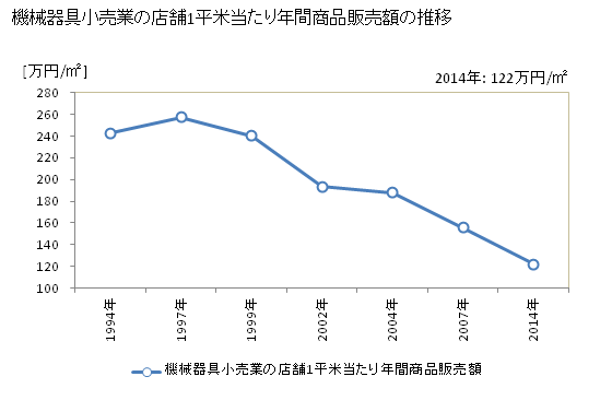 グラフ 年次 茨城県の機械器具小売業の状況 機械器具小売業の店舗1平米当たり年間商品販売額の推移