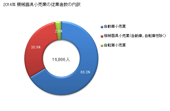 グラフ 年次 茨城県の機械器具小売業の状況 機械器具小売業の従業者数の内訳