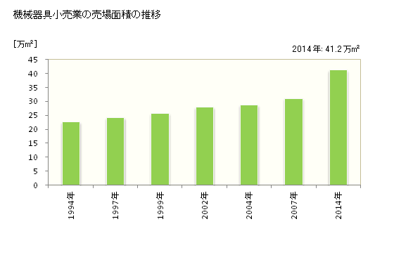 グラフ 年次 茨城県の機械器具小売業の状況 機械器具小売業の売場面積の推移