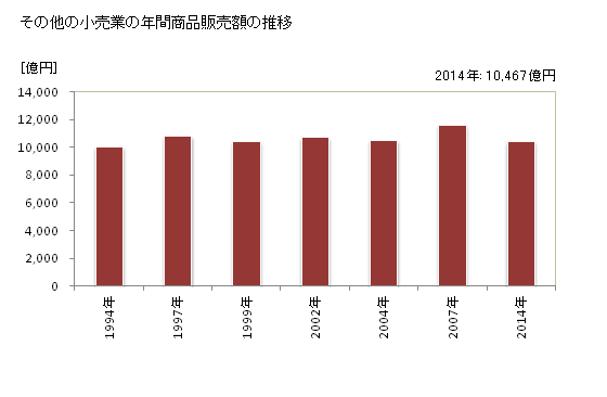 グラフ 年次 茨城県のその他の小売業の状況 その他の小売業の年間商品販売額の推移