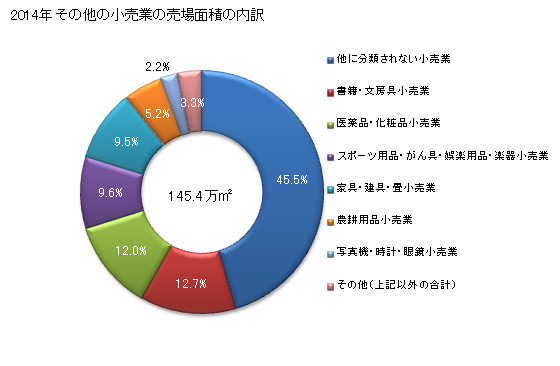 グラフ 年次 茨城県のその他の小売業の状況 その他の小売業の売場面積の内訳