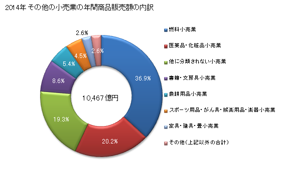 グラフ 年次 茨城県のその他の小売業の状況 その他の小売業の年間商品販売額の内訳