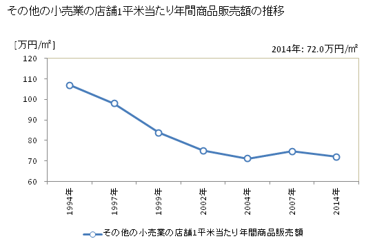 グラフ 年次 茨城県のその他の小売業の状況 その他の小売業の店舗1平米当たり年間商品販売額の推移