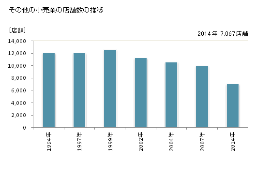 グラフ 年次 茨城県のその他の小売業の状況 その他の小売業の店舗数の推移