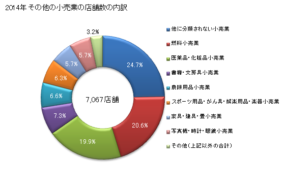 グラフ 年次 茨城県のその他の小売業の状況 その他の小売業の店舗数の内訳
