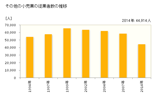 グラフ 年次 茨城県のその他の小売業の状況 その他の小売業の従業者数の推移