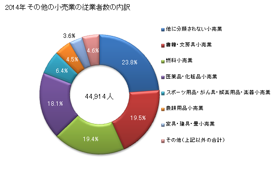 グラフ 年次 茨城県のその他の小売業の状況 その他の小売業の従業者数の内訳