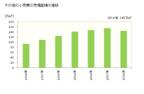 グラフ 年次 茨城県のその他の小売業の状況 その他の小売業の売場面積の推移