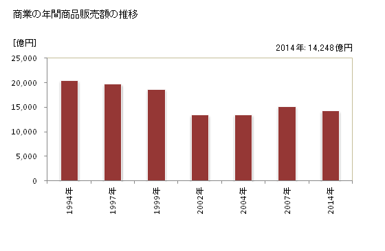 グラフ 年次 水戸市(ﾐﾄｼ 茨城県)の商業の状況 商業の年間商品販売額の推移