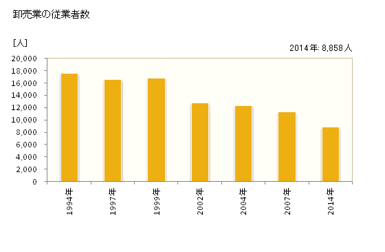 グラフ 年次 水戸市(ﾐﾄｼ 茨城県)の商業の状況 卸売業の従業者数