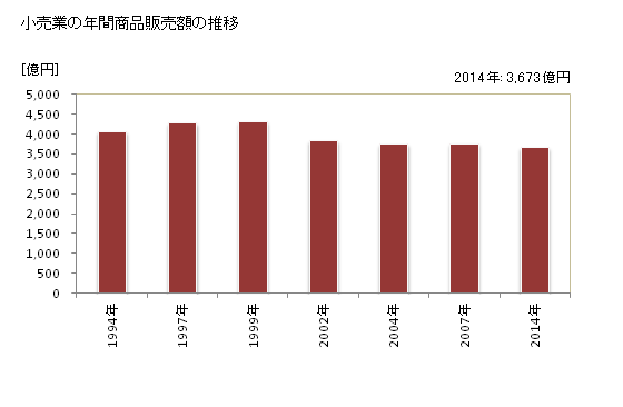 グラフ 年次 水戸市(ﾐﾄｼ 茨城県)の商業の状況 小売業の年間商品販売額の推移