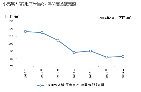 グラフ 年次 水戸市(ﾐﾄｼ 茨城県)の商業の状況 小売業の店舗1平米当たり年間商品販売額