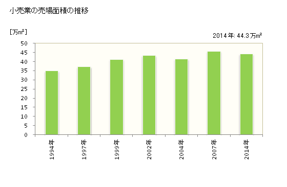 グラフ 年次 水戸市(ﾐﾄｼ 茨城県)の商業の状況 小売業の売場面積の推移