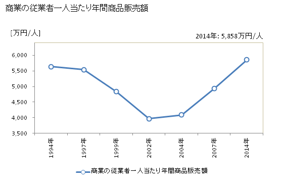 グラフ 年次 水戸市(ﾐﾄｼ 茨城県)の商業の状況 商業の従業者一人当たり年間商品販売額